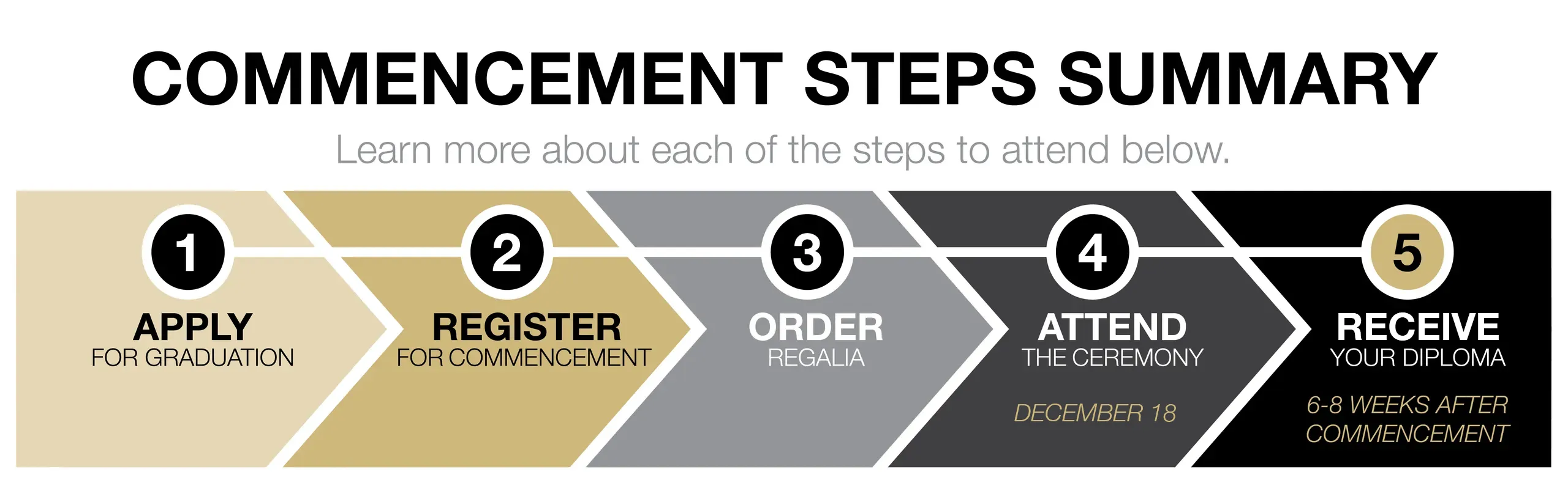 Commencement Steps Summary